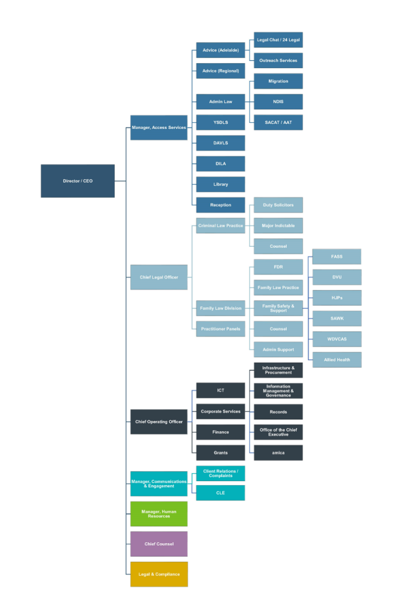 Legal Services Commission Structure