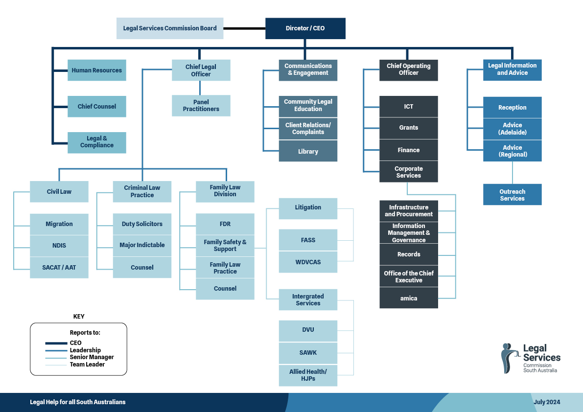 LSC Org Chart